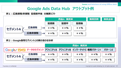 Google Ads Data Hub　アウトプット例