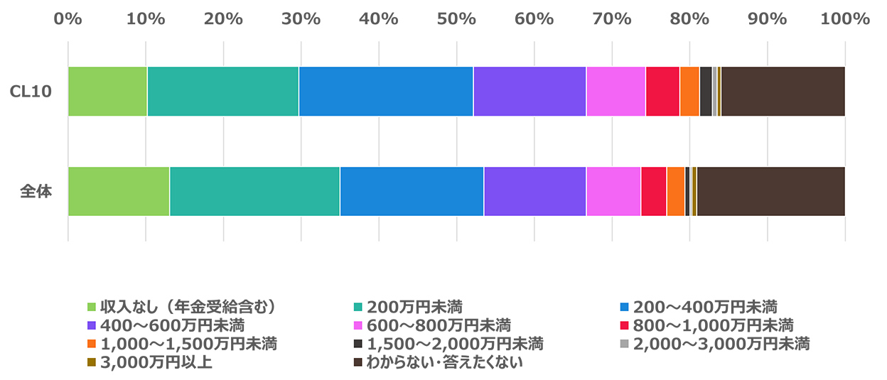 年収