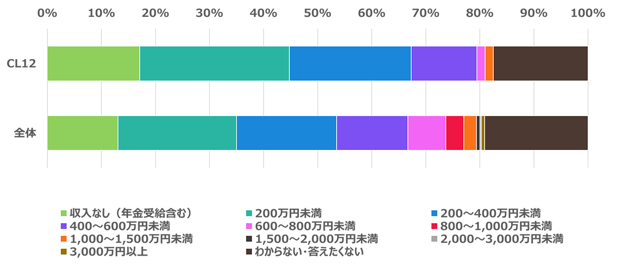 年収