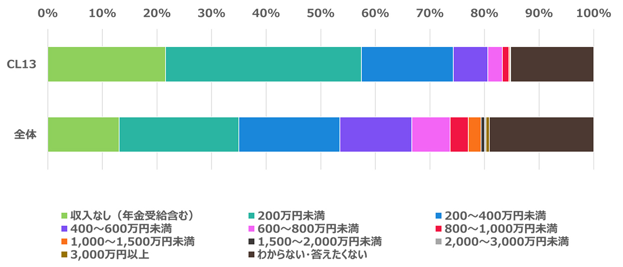 年収