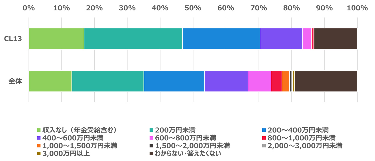 年収