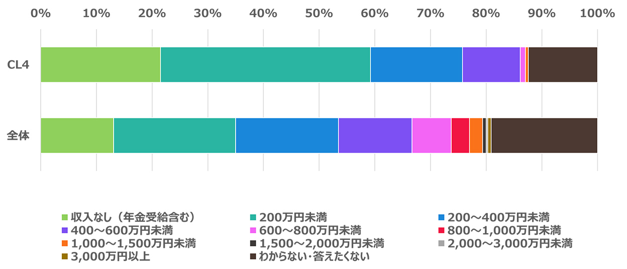 年収