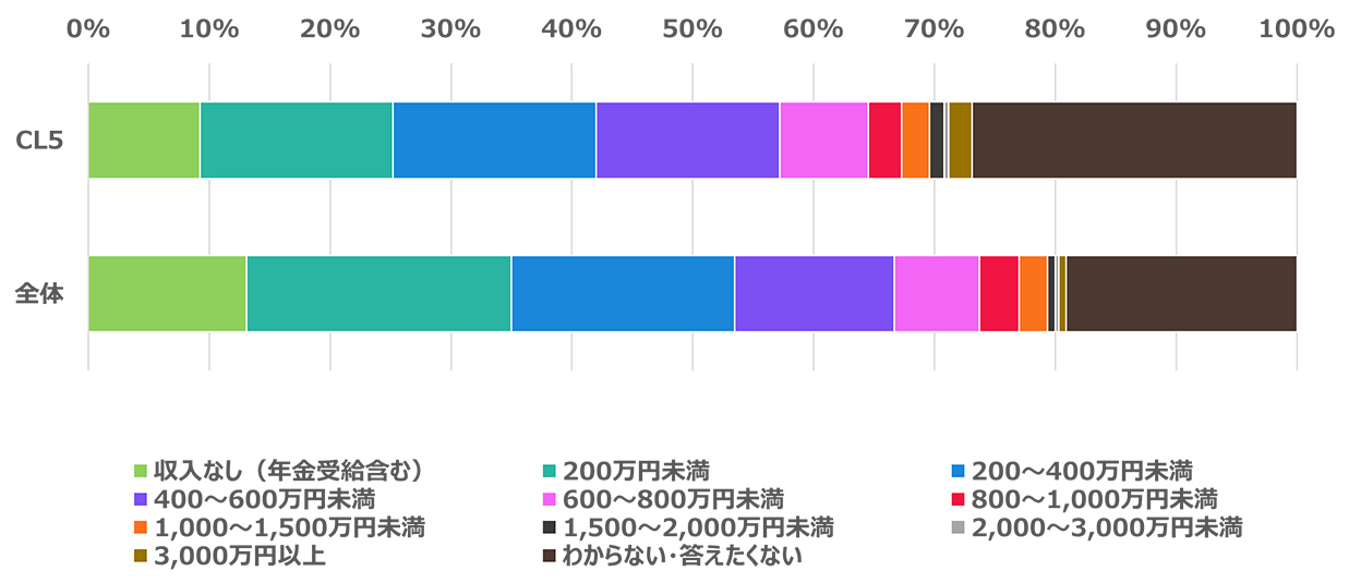 年収