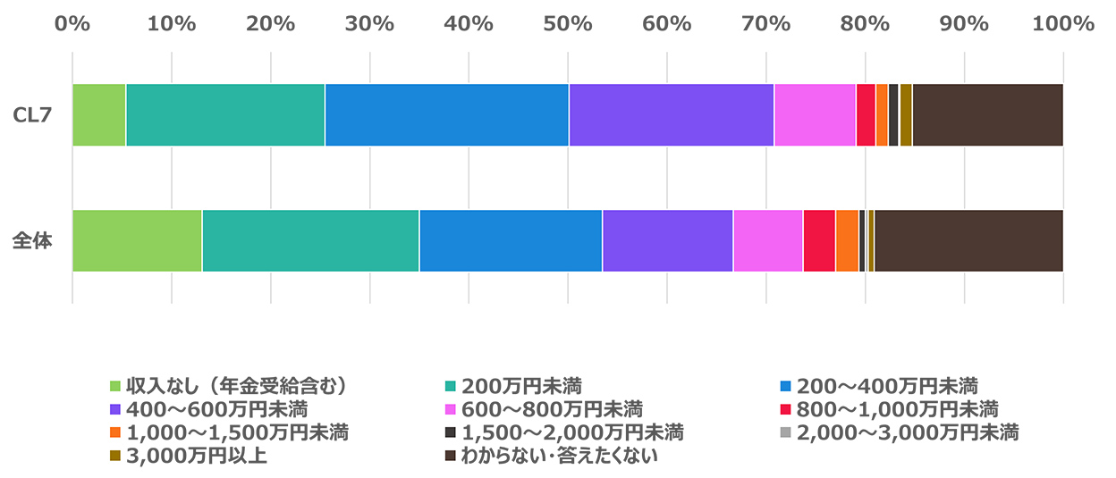 年収