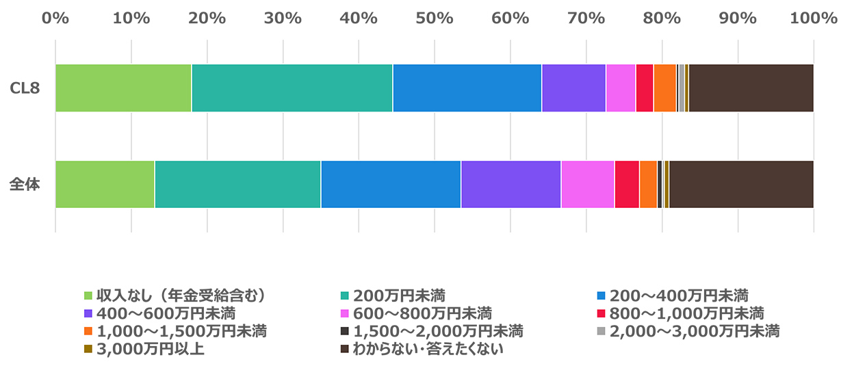 年収