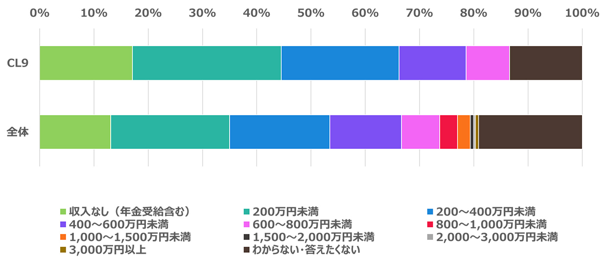 年収