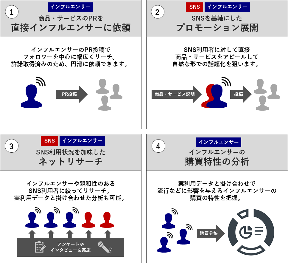 Snsの利用状況及びインフルエンサーの実態に関する調査 ロイヤリティ マーケティング