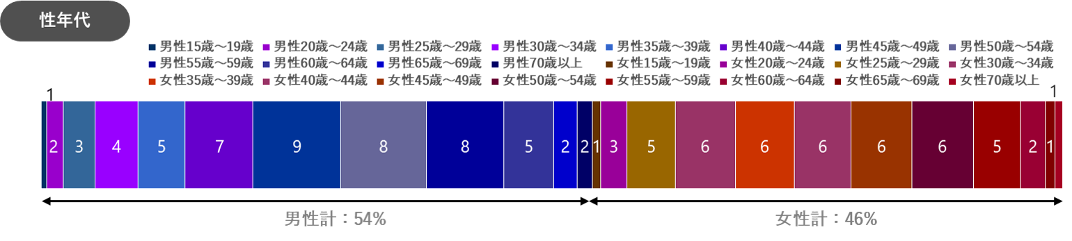 Snsの利用状況及びインフルエンサーの実態に関する調査 ロイヤリティ マーケティング