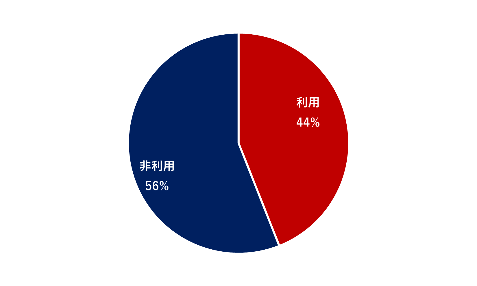 フリマアプリの利用率グラフ