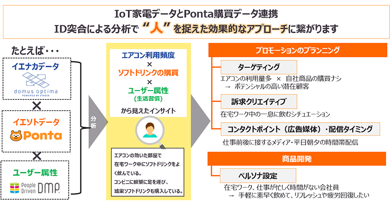 IoT家電データとPonta購買データ連携