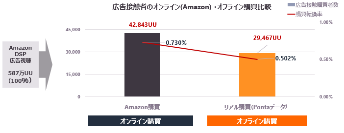 広告接触者のオンライン（Amazon）・オフライン購買比較