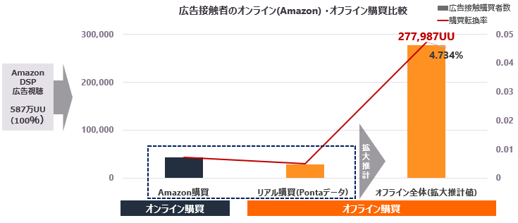 広告接触者のオンライン（Amazon）・オフライン購買比較（拡大推計値あり）