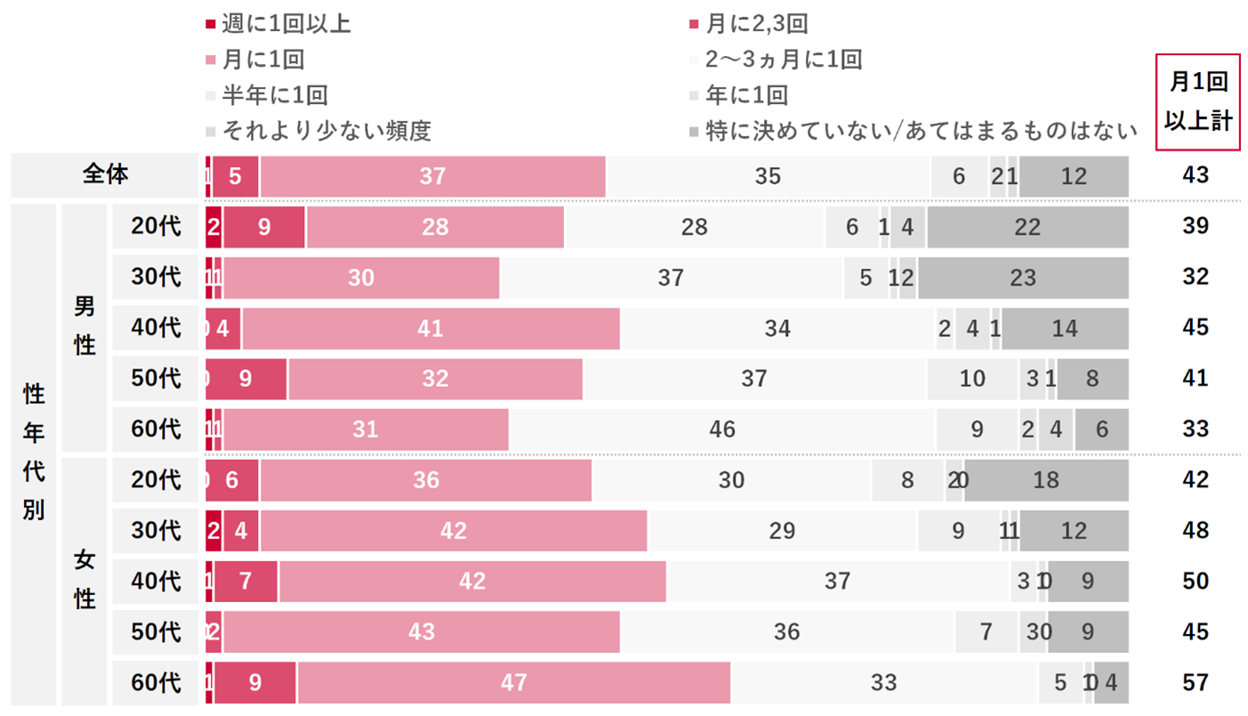 歯ブラシ 変える 頻度
