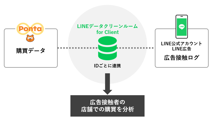 LINE データクリーンルーム for Client でPonta購買データによる分析を実現