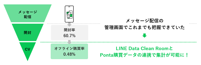 PontaデータをLINEデータクリーンルームで活用して新たに得られる広告効果の評価指標
