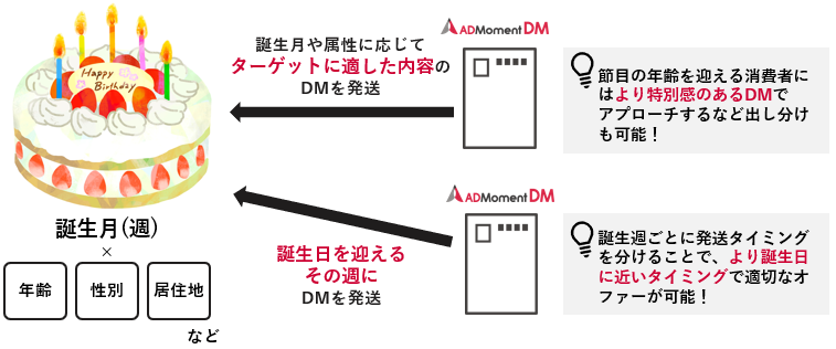 バースデイMoment DM