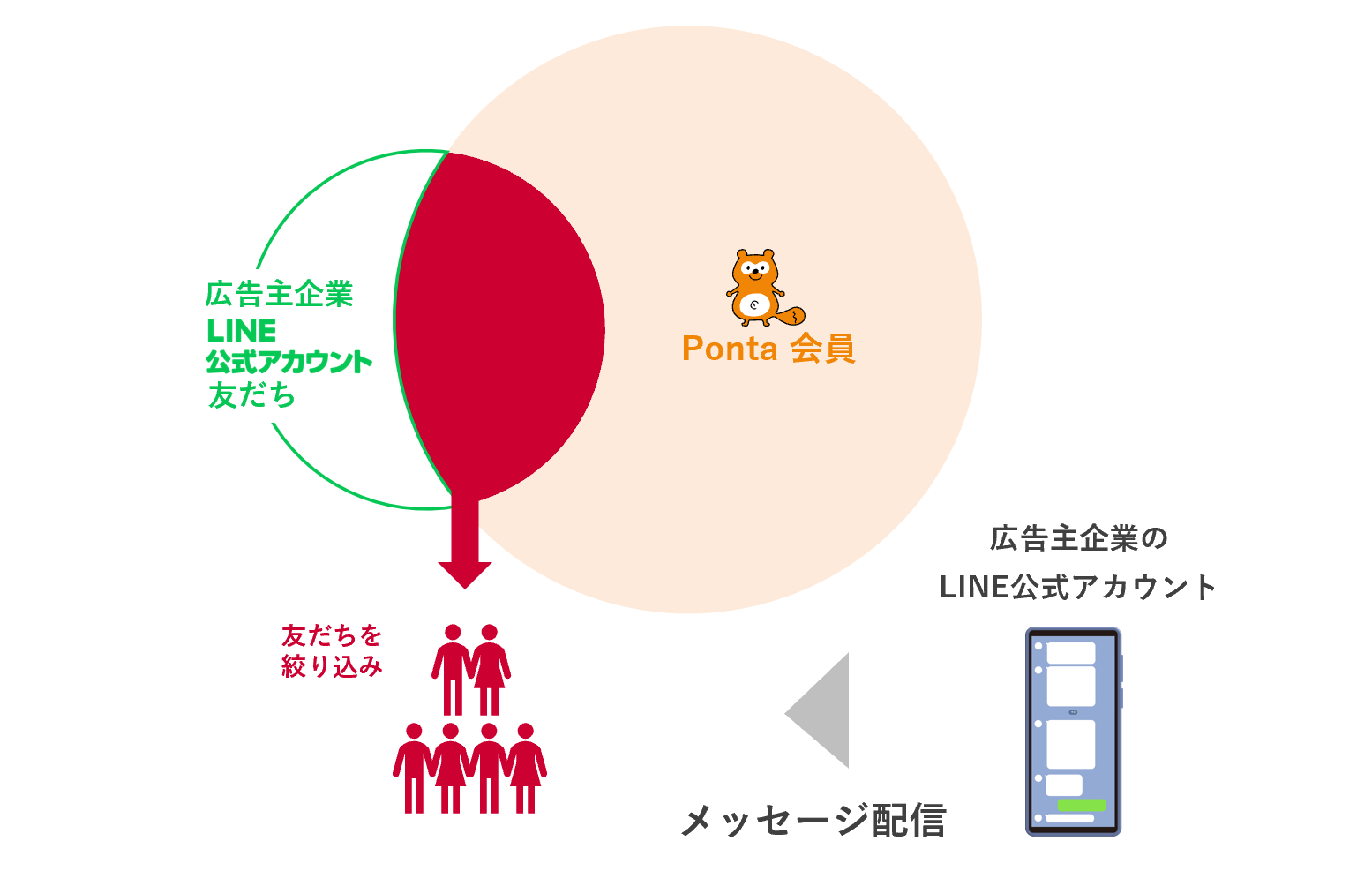 Pontaデータを活用したLINE公式アカウント メッセージ配信Pontaデータを活用したLINE公式アカウント メッセージ配信