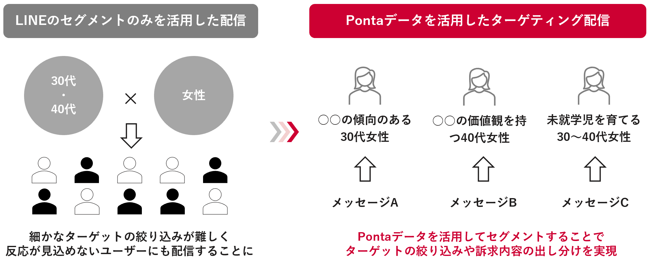 Pontaデータを活用したターゲティング配信で実現できることPontaデータを活用したターゲティング配信で実現できること