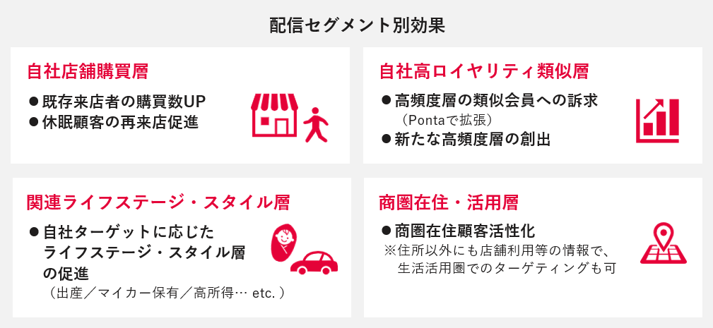 Pontaデータでのターゲティング例3　小売・店舗事業社：店舗利用動向や商圏在住情報でのターゲティングPontaデータでのターゲティング例3　小売・店舗事業社：店舗利用動向や商圏在住情報でのターゲティング