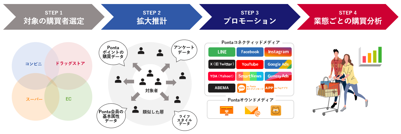 流通横断購買データを活用した配信＆分析の全体像流通横断購買データを活用した配信＆分析の全体像