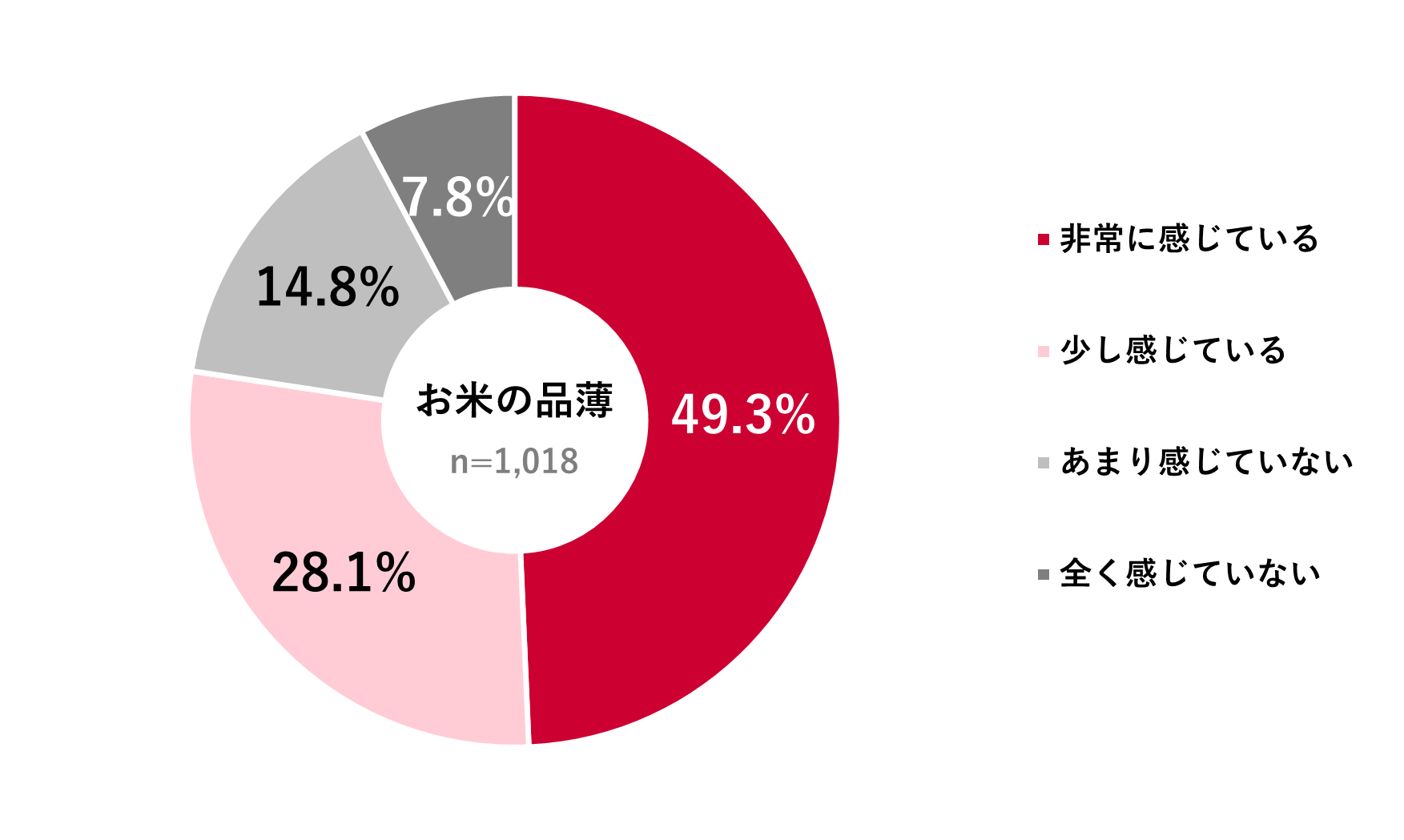 お米の品薄に関する調査 | 株式会社 ロイヤリティ マーケティング