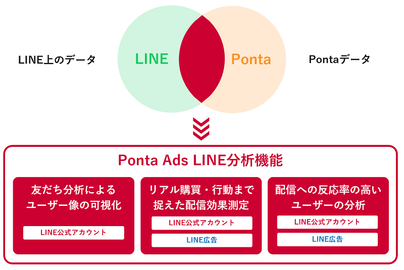 Ponta Ads LINE分析機能Ponta Ads LINE分析機能