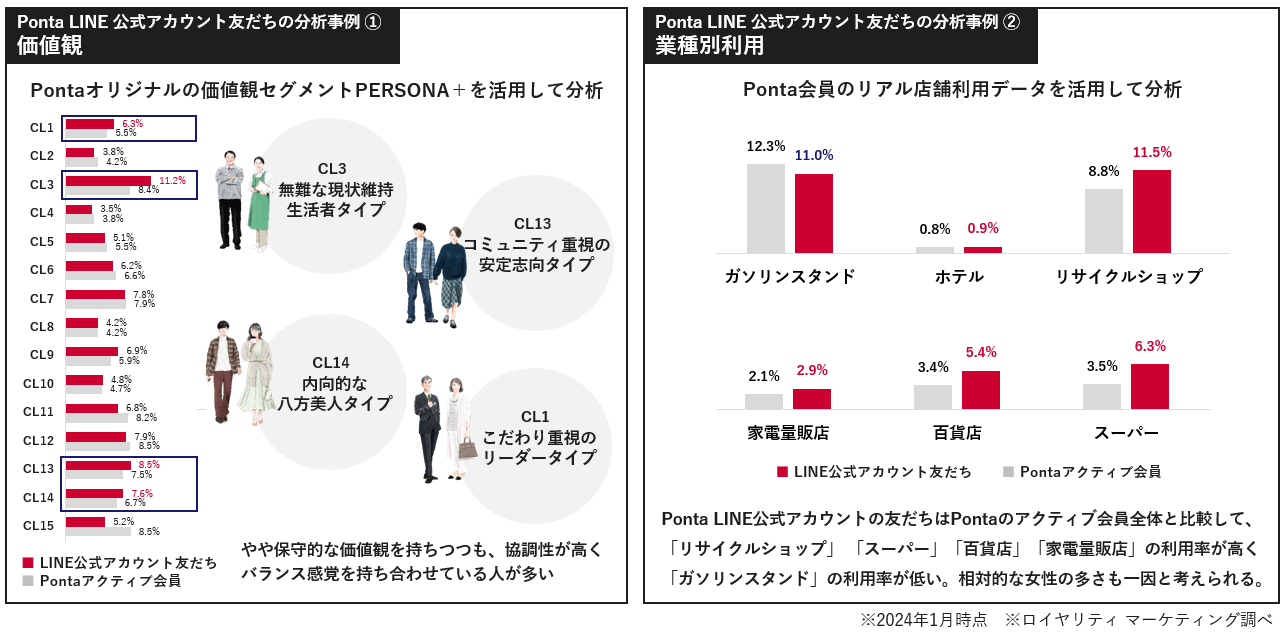 LINE公式アカウント 友だち分析の事例LINE公式アカウント 友だち分析の事例