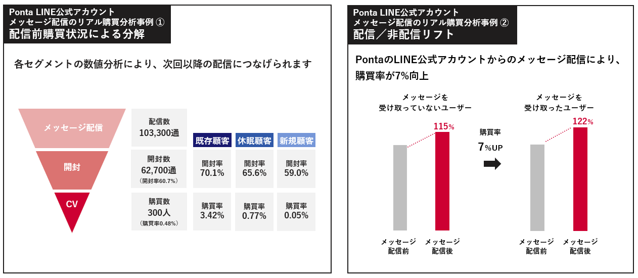 LINE公式アカウントのメッセージ配信によるリアル購買効果検証の事例LINE公式アカウントのメッセージ配信によるリアル購買効果検証の事例