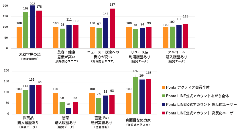 LINE公式アカウントのメッセージ配信への反応率が高いユーザーの分析事例LINE公式アカウントのメッセージ配信への反応率が高いユーザーの分析事例