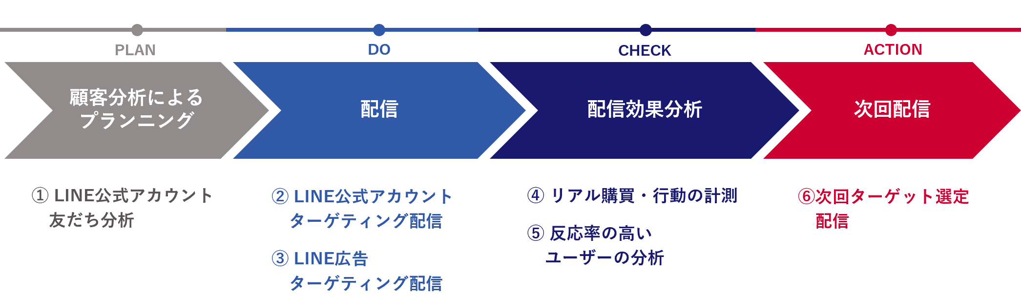 LINE×Pontaの両プラットフォームによるデータ連携で実現できるPDCALINE×Pontaの両プラットフォームによるデータ連携で実現できるPDCA