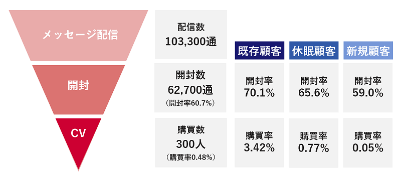 LINE公式アカウントのメッセージ配信によるリアル購買効果検証の事例LINE公式アカウントのメッセージ配信によるリアル購買効果検証の事例