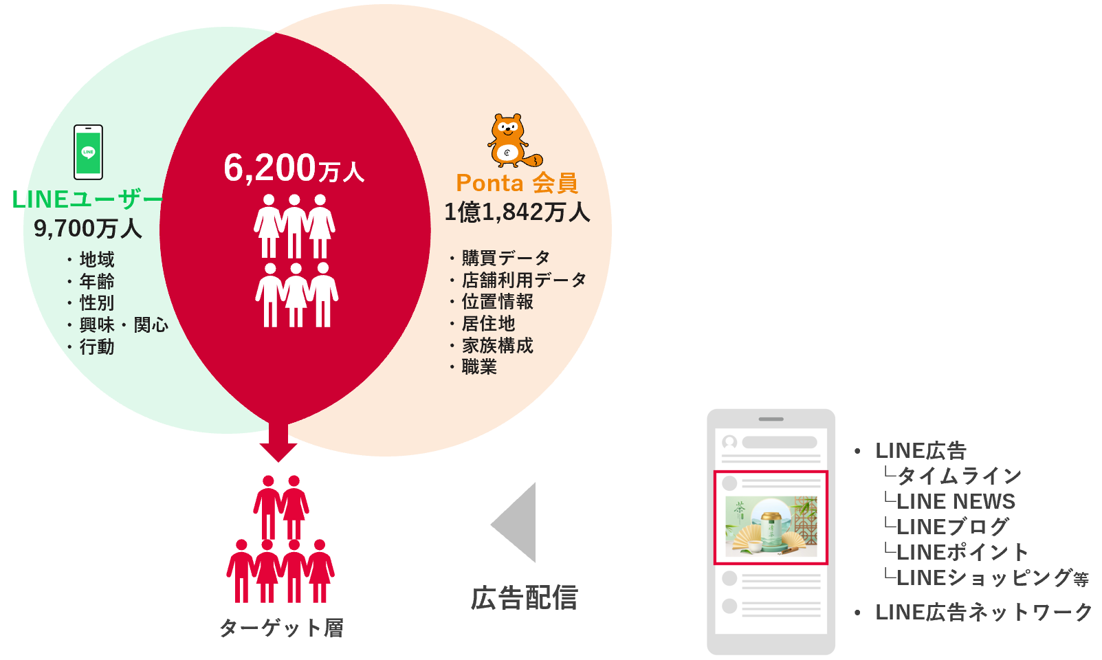 Pontaデータを活用したLINE広告のターゲティング配信Pontaデータを活用したLINE広告のターゲティング配信Pontaデータを活用したLINE広告のターゲティング配信Pontaデータを活用したLINE広告のターゲティング配信