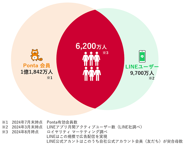 Ponta会員とLINEユーザーの突合数Ponta会員とLINEユーザーの突合数