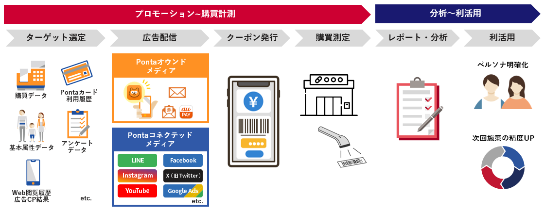 Pontaユニーククーポン施策イメージ