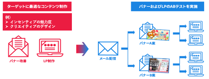 ペルソナごとの配信