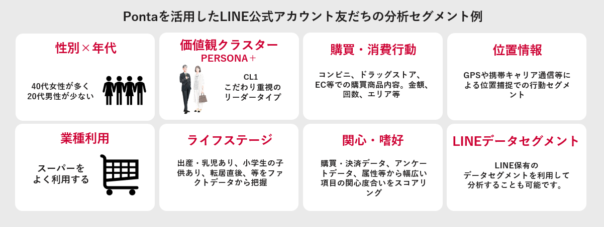 Pontaを活用したLINE公式アカウント友だちの分析セグメント例