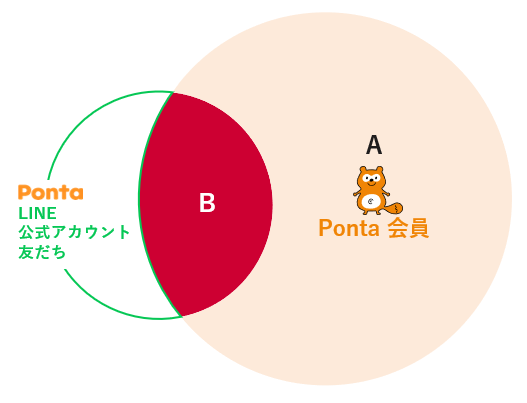 LINE公式アカウント 友だち分析事例