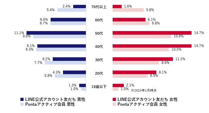 LINE公式アカウント友だち分析～性別年代の構成