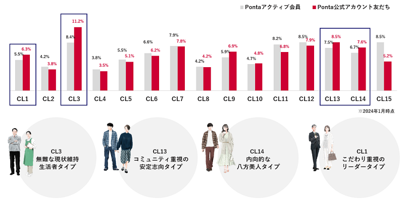 LINE公式アカウント友だち分析～価値観スコアによるクラスタリング