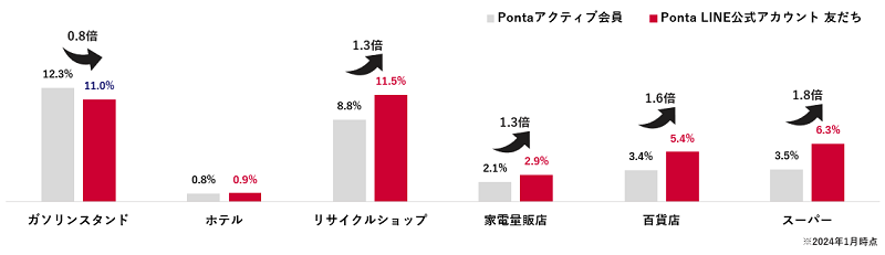 LINE公式アカウント友だち分析～リアル店舗の業種別利用状況