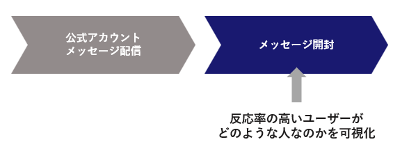 配信への反応率の高いユーザー分析