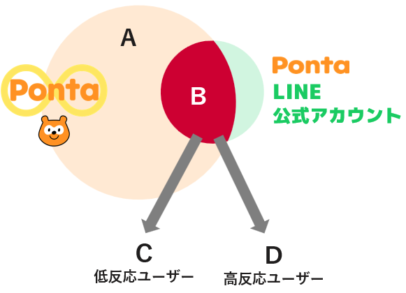 LINE公式アカウント 配信への反応率が高いユーザーの分析事例