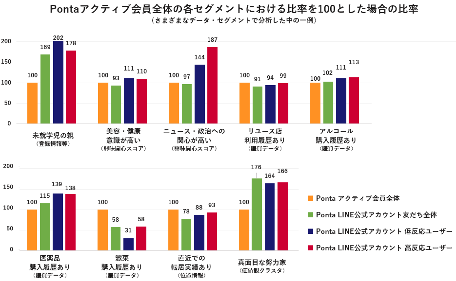 メッセージ配信に対して反応の良いセグメント群