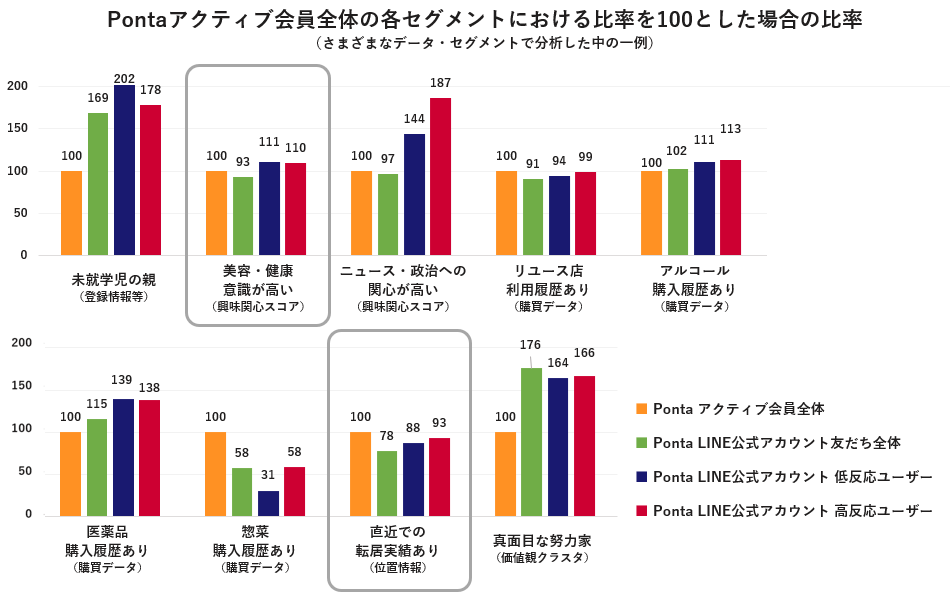 メッセージへの反応は良いのに友だち数が少ないセグメント