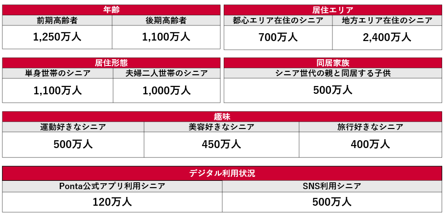 Pontaでアプローチ可能なシニア層