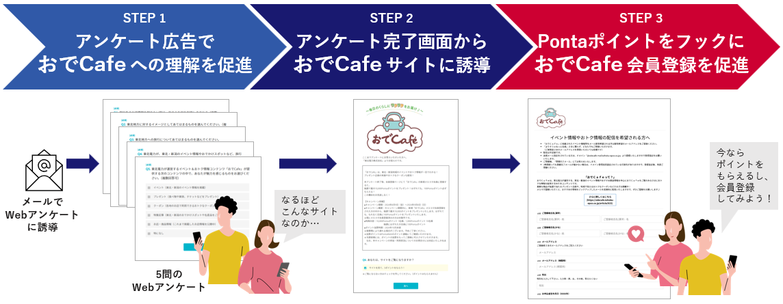Pontaのプロモーションで効率よく新規会員を獲得