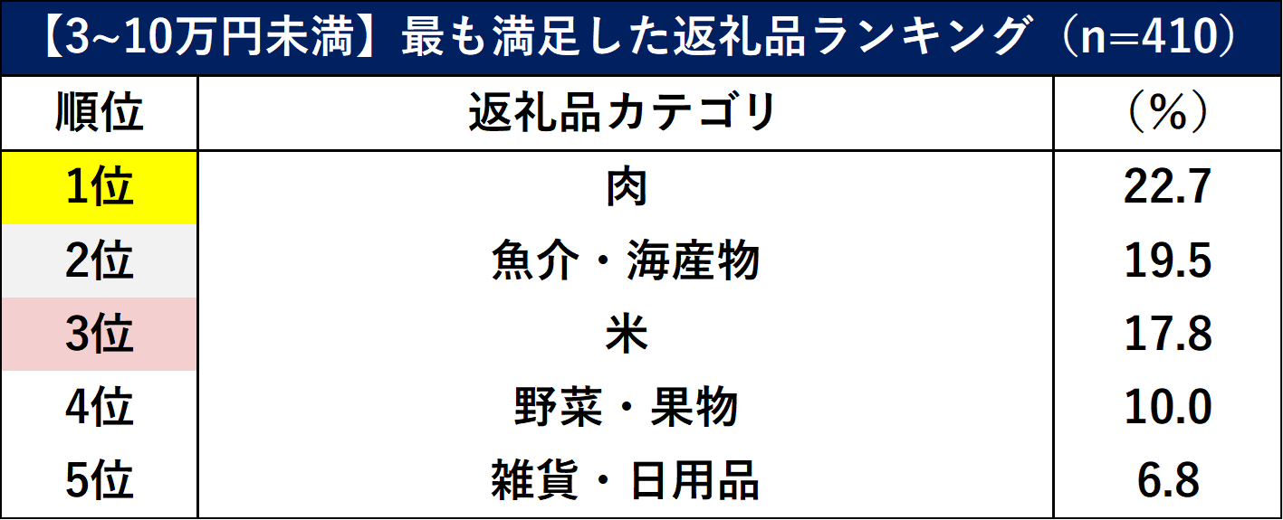 ふるさと納税“ポイント制度廃止”の影響とは？ 寄付額別に満足度No.1返礼品も調査 | 株式会社 ロイヤリティ マーケティング