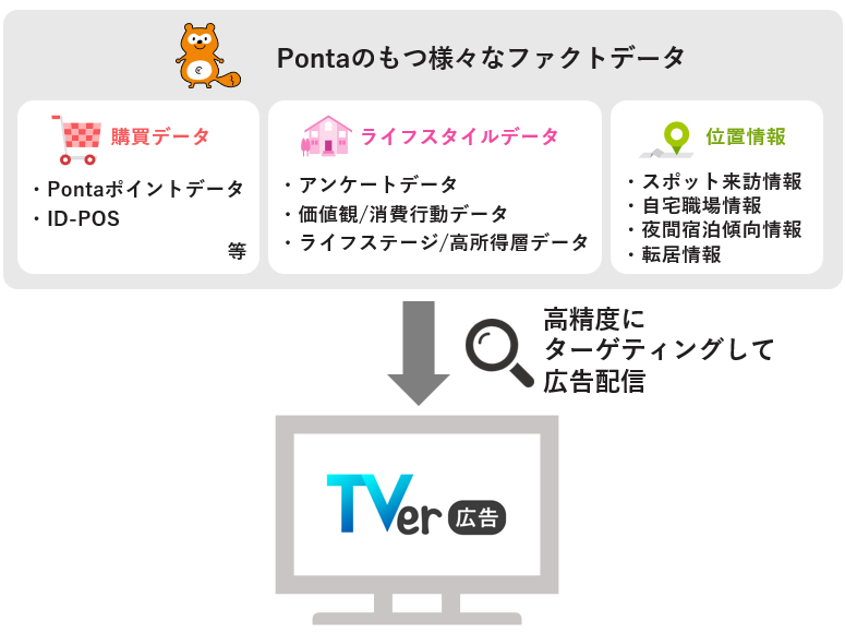 Pontaデータを活用したTVer広告のターゲティング配信