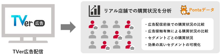Pontaのリアル購買・行動データを活用したTVer広告効果分析
