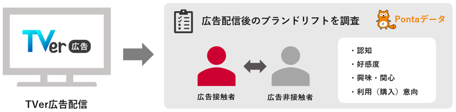 Pontaデータを活用したTVer広告配信後のブランドリフト調査